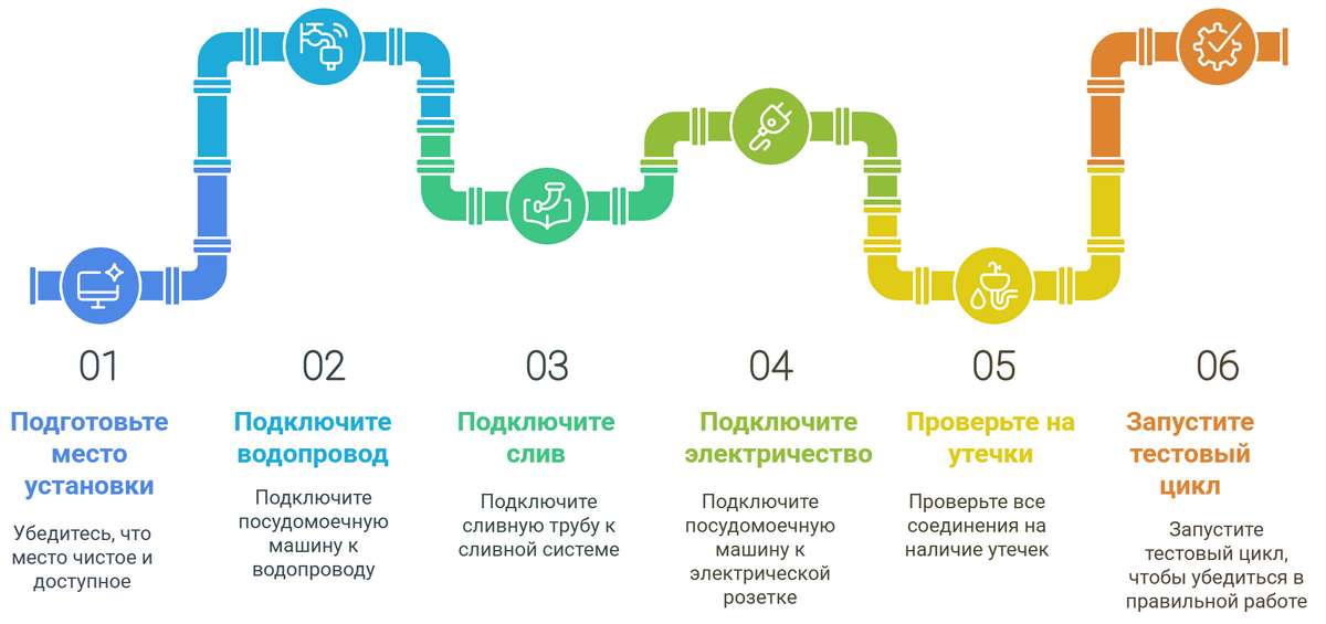 Установка посудомоечной машины Electrolux