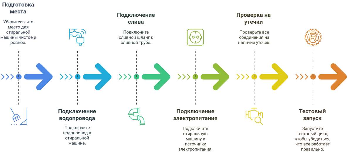 Установка стиральной машины Electrolux
