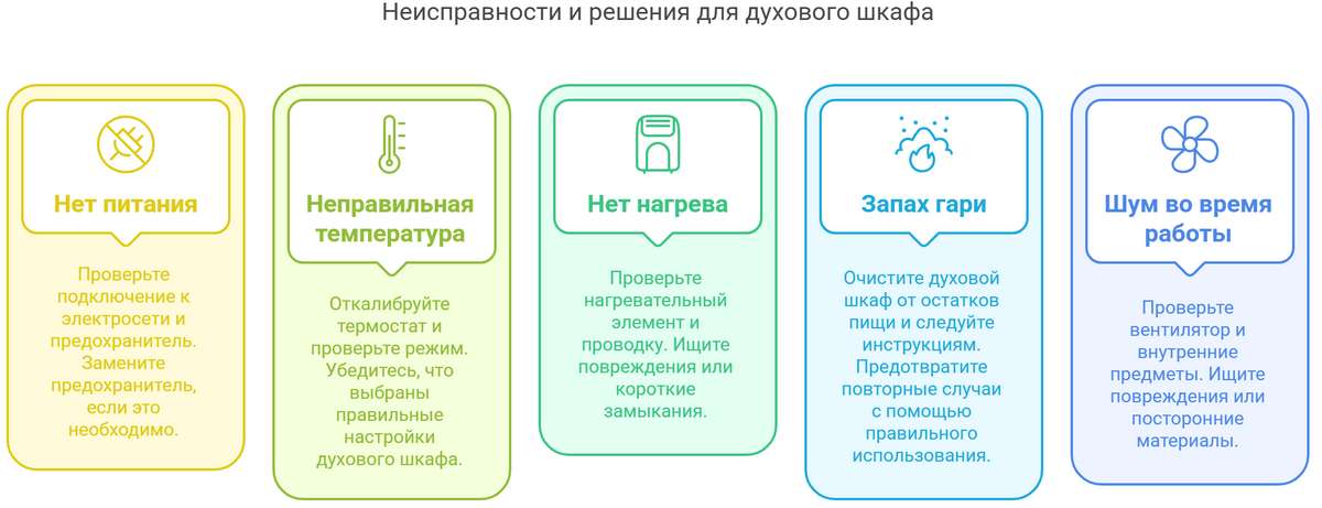 Ремонт духовых шкафов Electrolux