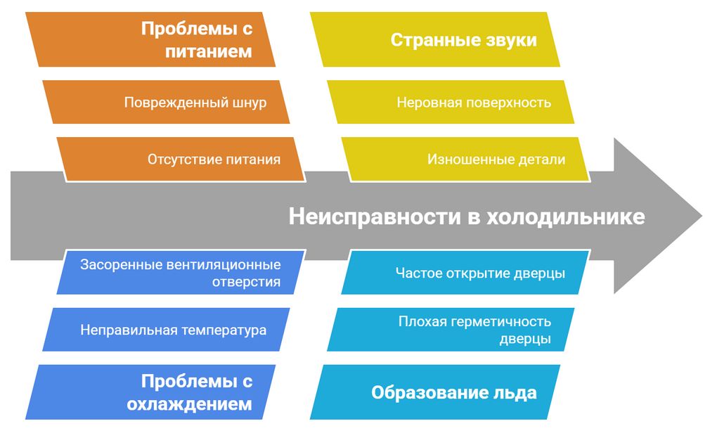 Ремонт холодильника Electrolux