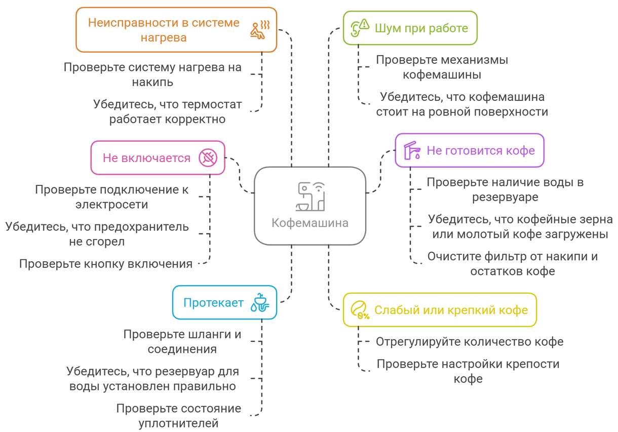 Ремонт кофемашин Electrolux