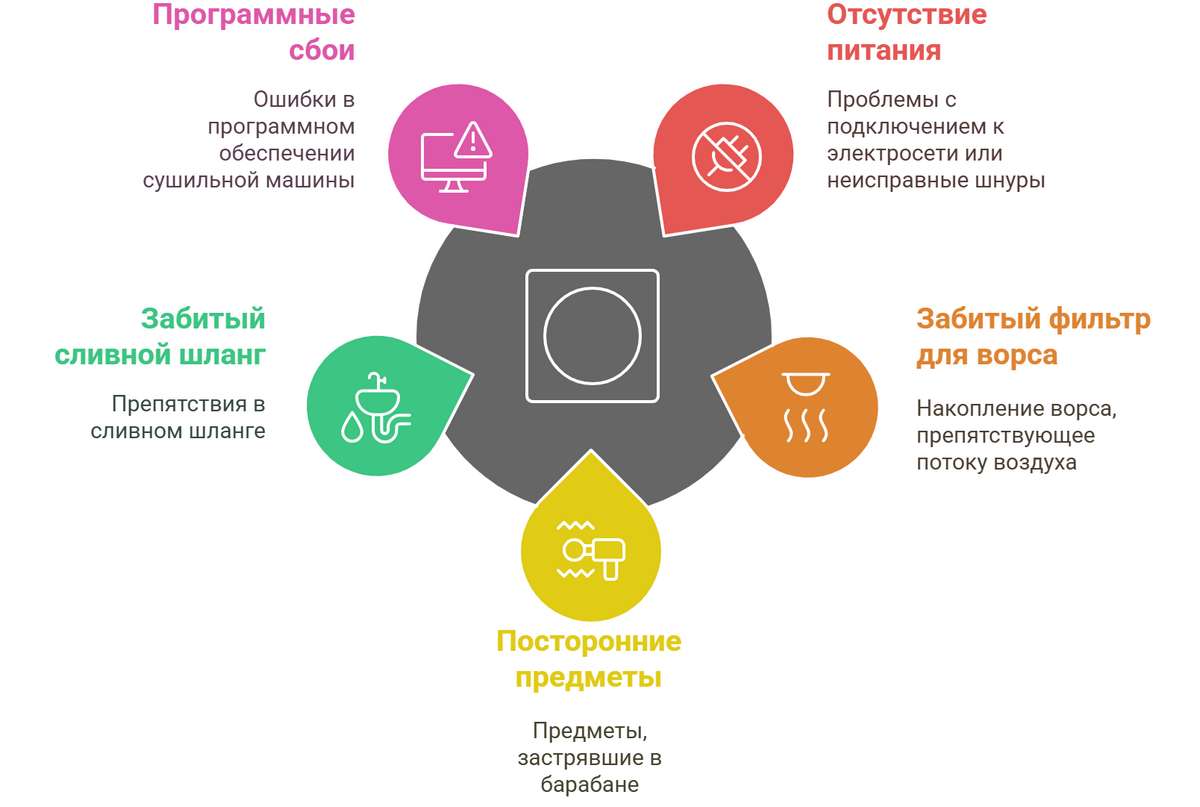 Ремонт сушильных машин Electrolux